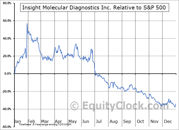 IMDX Relative to the S&P 500 IMDX Relative to the S&P 500