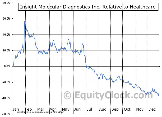 IMDX Relative to the Sector IMDX Relative to the Sector