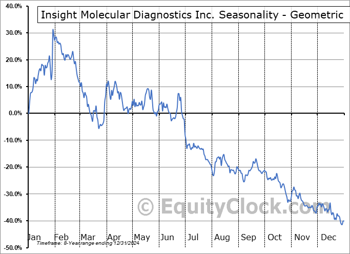 Insight Molecular Diagnostics Inc. (NASD:IMDX) Geometric Average Seasonal Chart Insight Molecular Diagnostics Inc. (NASD:IMDX) Seasonality