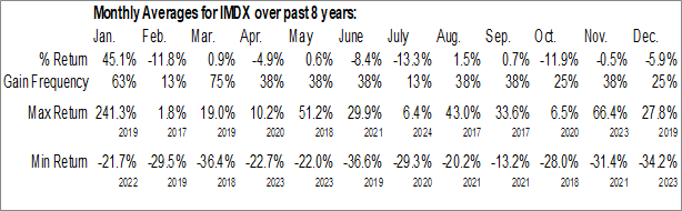 Monthly Insight Molecular Diagnostics Inc. (NASD:IMDX) Data Monthly Seasonal Insight Molecular Diagnostics Inc. (NASD:IMDX)