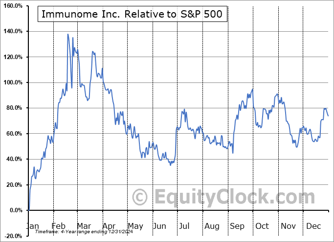 IMNM Relative to the S&P 500 IMNM Relative to the S&P 500
