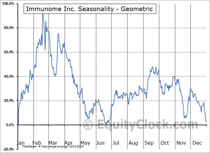 Immunome Inc. (NASD:IMNM) Geometric Average Seasonal Chart Immunome Inc. (NASD:IMNM) Seasonality