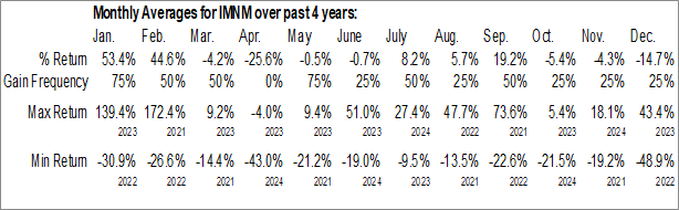 Monthly Immunome Inc. (NASD:IMNM) Data Monthly Seasonal Immunome Inc. (NASD:IMNM)