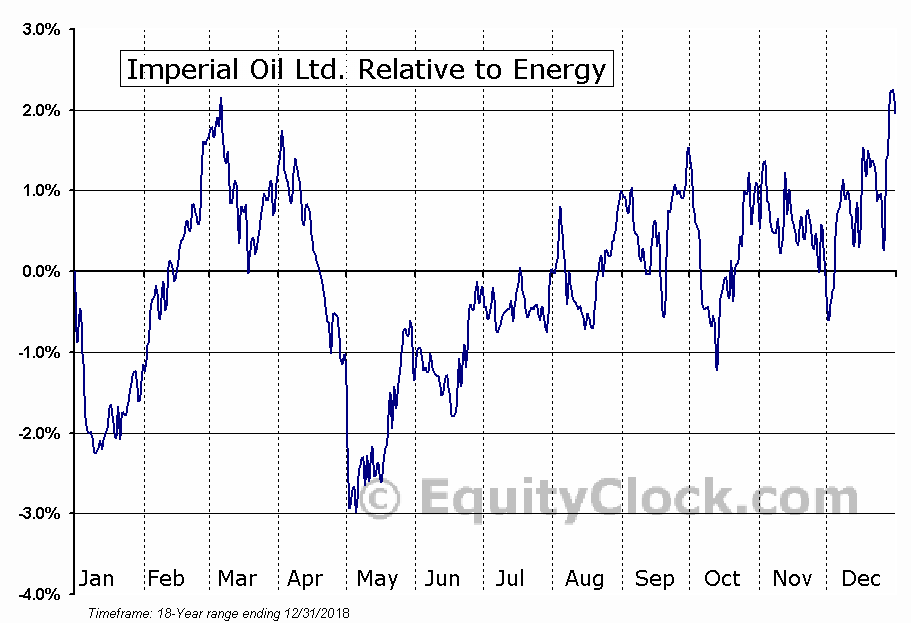 imperial oil limited (tse:imo) seasonal chart