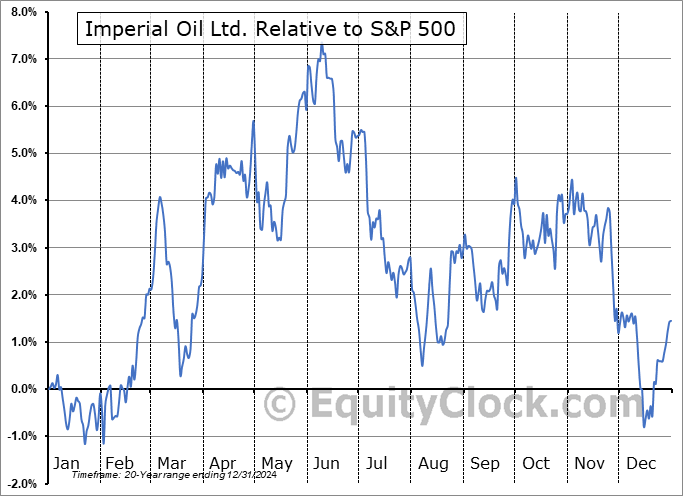 IMO Relative to the S&P 500 IMO Relative to the S&P 500