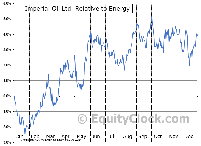 IMO Relative to the Sector IMO Relative to the Sector