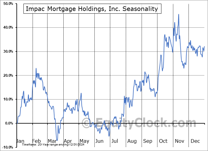 Impac Mortgage Holdings, Inc. (OTCMKT:IMPM) Arithmetic Average Seasonal Chart Impac Mortgage Holdings, Inc. (OTCMKT:IMPM) Seasonality