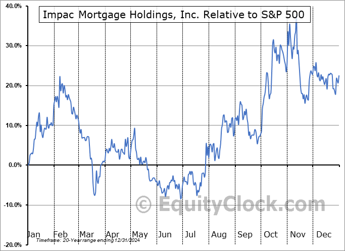 IMPM Relative to the S&P 500 IMPM Relative to the S&P 500