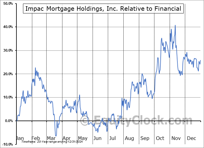 IMPM Relative to the Sector IMPM Relative to the Sector