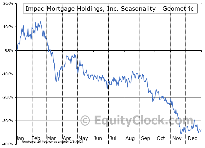 Impac Mortgage Holdings, Inc. (OTCMKT:IMPM) Geometric Average Seasonal Chart Impac Mortgage Holdings, Inc. (OTCMKT:IMPM) Seasonality