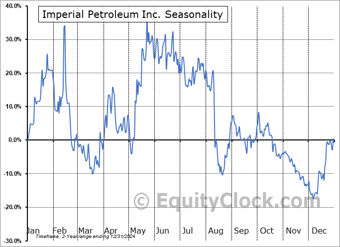 Imperial Petroleum Inc. Seasonal Chart Imperial Petroleum Inc. Seasonal Chart