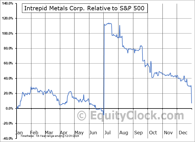 IMTCF Relative to the S&P 500 IMTCF Relative to the S&P 500