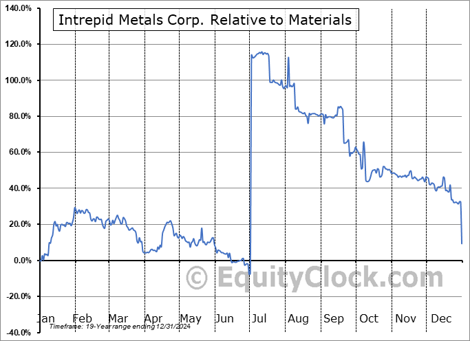 IMTCF Relative to the Sector IMTCF Relative to the Sector