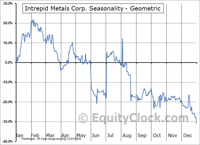Intrepid Metals Corp. (OTCMKT:IMTCF) Geometric Average Seasonal Chart Intrepid Metals Corp. (OTCMKT:IMTCF) Seasonality