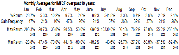 Monthly Intrepid Metals Corp. (OTCMKT:IMTCF) Data Monthly Seasonal Intrepid Metals Corp. (OTCMKT:IMTCF)