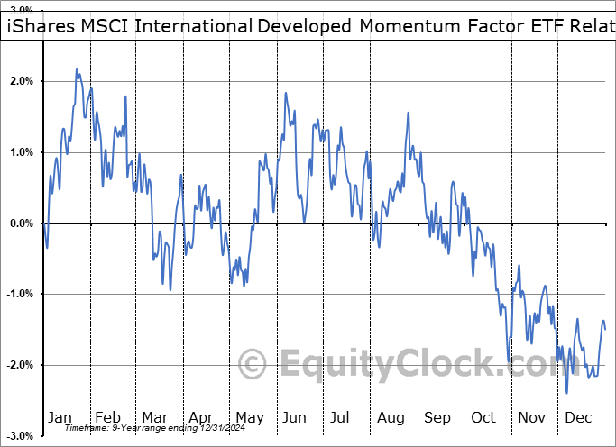 IMTM Relative to the S&P 500 IMTM Relative to the S&P 500