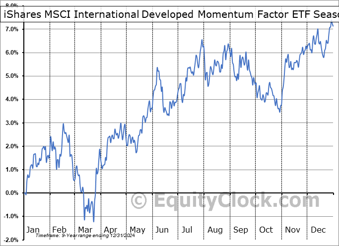 iShares MSCI International Developed Momentum Factor ETF (AMEX:IMTM) Geometric Average Seasonal Chart iShares MSCI International Developed Momentum Factor ETF (AMEX:IMTM) Seasonality