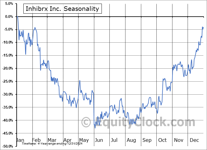 Inhibrx Inc. (NASD:INBX) Arithmetic Average Seasonal Chart Inhibrx Inc. (NASD:INBX) Seasonality