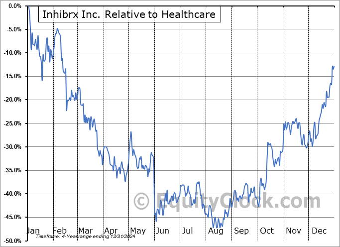INBX Relative to the Sector INBX Relative to the Sector