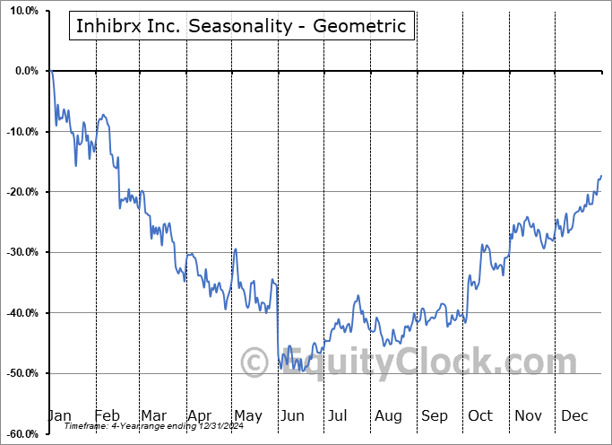 Inhibrx Inc. (NASD:INBX) Geometric Average Seasonal Chart Inhibrx Inc. (NASD:INBX) Seasonality