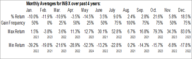 Monthly Inhibrx Inc. (NASD:INBX) Data Monthly Seasonal Inhibrx Inc. (NASD:INBX)