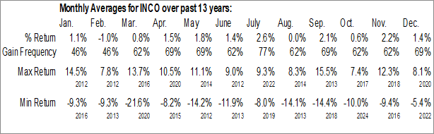 Monthly Columbia India Consumer ETF (NYSE:INCO) Data Monthly Seasonal Columbia India Consumer ETF (NYSE:INCO)