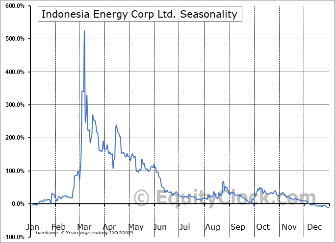 Indonesia Energy Corp Ltd. (AMEX:INDO) Arithmetic Average Seasonal Chart Indonesia Energy Corp Ltd. (AMEX:INDO) Seasonality