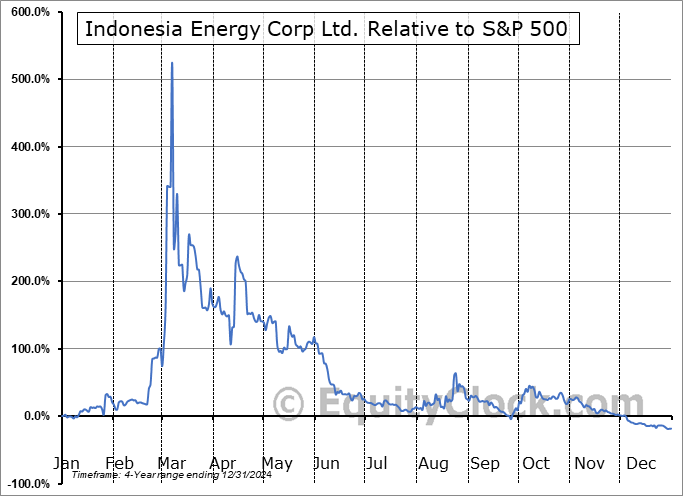 INDO Relative to the S&P 500 INDO Relative to the S&P 500