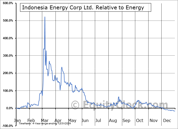 INDO Relative to the Sector INDO Relative to the Sector