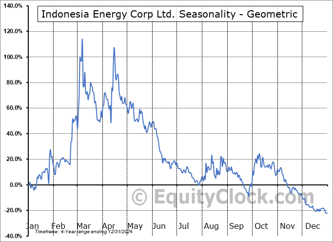 Indonesia Energy Corp Ltd. (AMEX:INDO) Geometric Average Seasonal Chart Indonesia Energy Corp Ltd. (AMEX:INDO) Seasonality