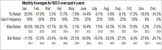 Monthly Indonesia Energy Corp Ltd. (AMEX:INDO) Data Monthly Seasonal Indonesia Energy Corp Ltd. (AMEX:INDO)
