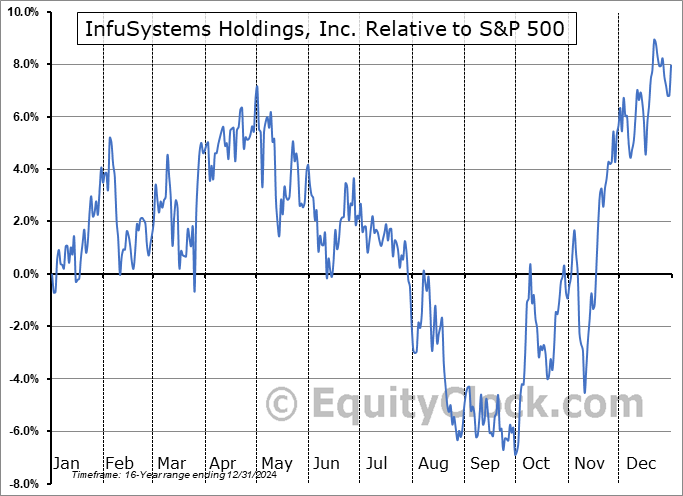 INFU Relative to the S&P 500 INFU Relative to the S&P 500