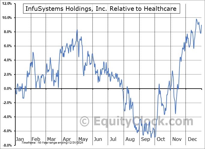 INFU Relative to the Sector INFU Relative to the Sector