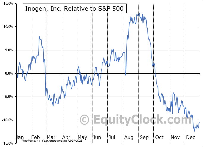 INGN Relative to the S&P 500 INGN Relative to the S&P 500