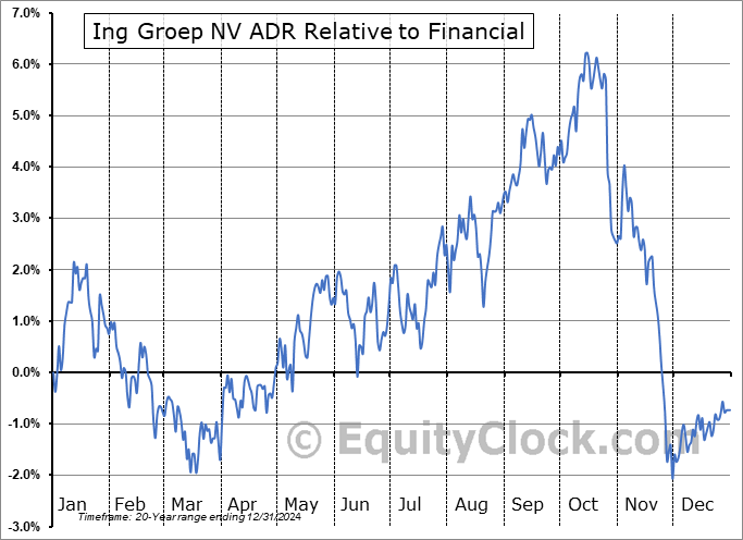 ING Relative to the Sector ING Relative to the Sector