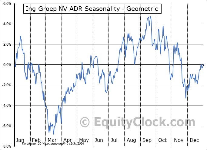 Ing Groep NV ADR (NYSE:ING) Geometric Average Seasonal Chart Ing Groep NV ADR (NYSE:ING) Seasonality