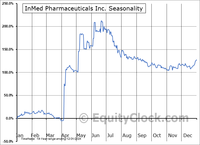 InMed Pharmaceuticals Inc. (NASD:INM) Arithmetic Average Seasonal Chart InMed Pharmaceuticals Inc. (NASD:INM) Seasonality