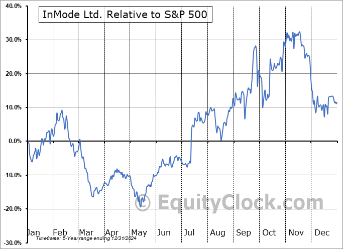 INMD Relative to the S&P 500 INMD Relative to the S&P 500