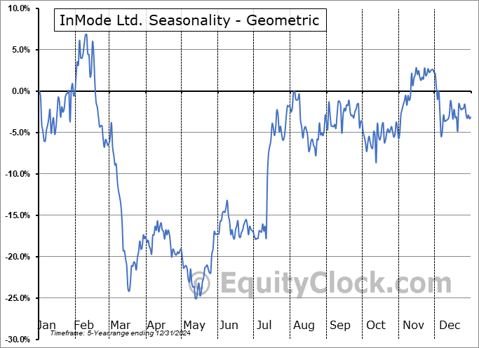 InMode Ltd. (NASD:INMD) Geometric Average Seasonal Chart InMode Ltd. (NASD:INMD) Seasonality