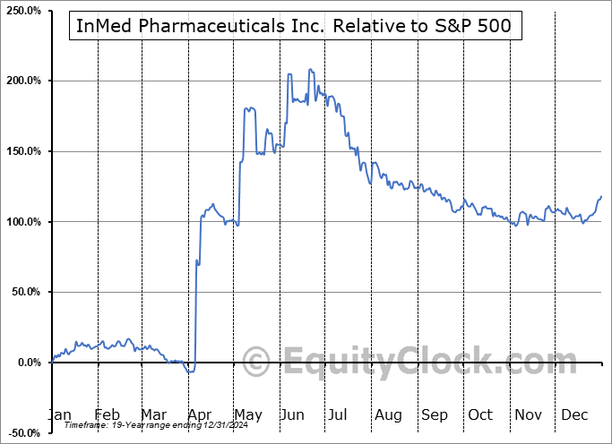 INM Relative to the S&P 500 INM Relative to the S&P 500