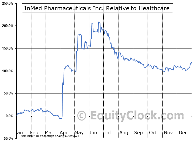 INM Relative to the Sector INM Relative to the Sector