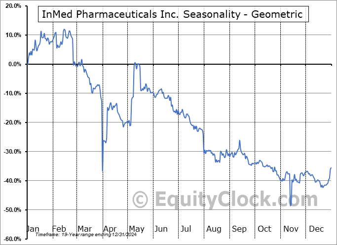 InMed Pharmaceuticals Inc. (NASD:INM) Geometric Average Seasonal Chart InMed Pharmaceuticals Inc. (NASD:INM) Seasonality