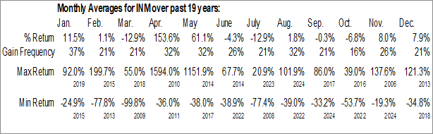 Monthly InMed Pharmaceuticals Inc. (NASD:INM) Data Monthly Seasonal InMed Pharmaceuticals Inc. (NASD:INM)