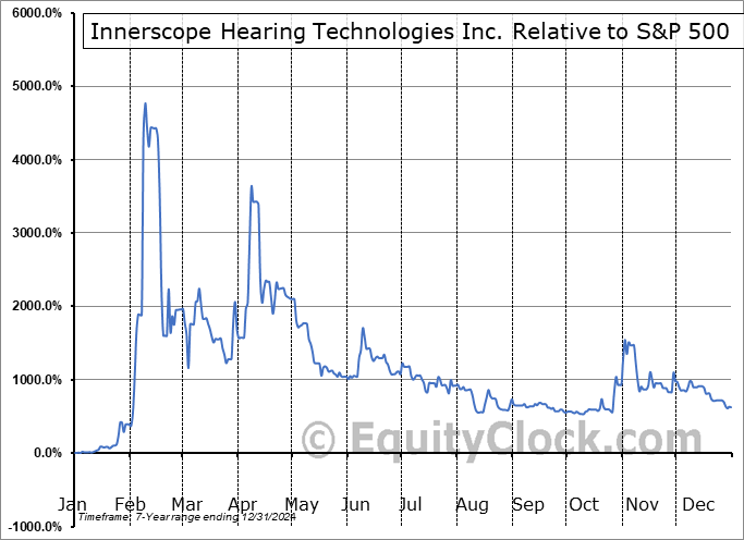 INND Relative to the S&P 500 INND Relative to the S&P 500