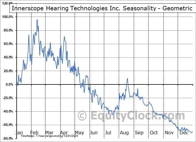 Innerscope Hearing Technologies Inc. (OTCMKT:INND) Geometric Average Seasonal Chart Innerscope Hearing Technologies Inc. (OTCMKT:INND) Seasonality