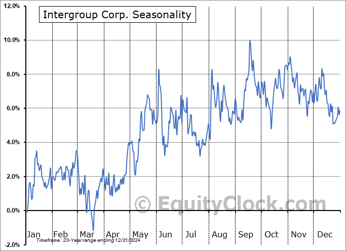 Intergroup Corp. (NASD:INTG) Arithmetic Average Seasonal Chart Intergroup Corp. (NASD:INTG) Seasonality