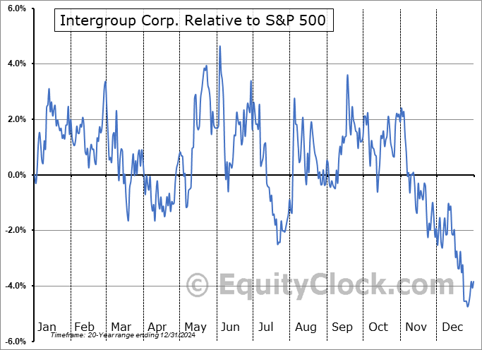 INTG Relative to the S&P 500 INTG Relative to the S&P 500