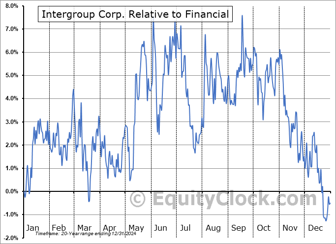 INTG Relative to the Sector INTG Relative to the Sector