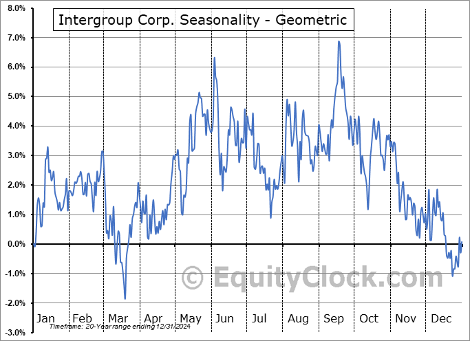 Intergroup Corp. (NASD:INTG) Geometric Average Seasonal Chart Intergroup Corp. (NASD:INTG) Seasonality