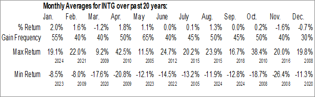 Monthly Intergroup Corp. (NASD:INTG) Data Monthly Seasonal Intergroup Corp. (NASD:INTG)